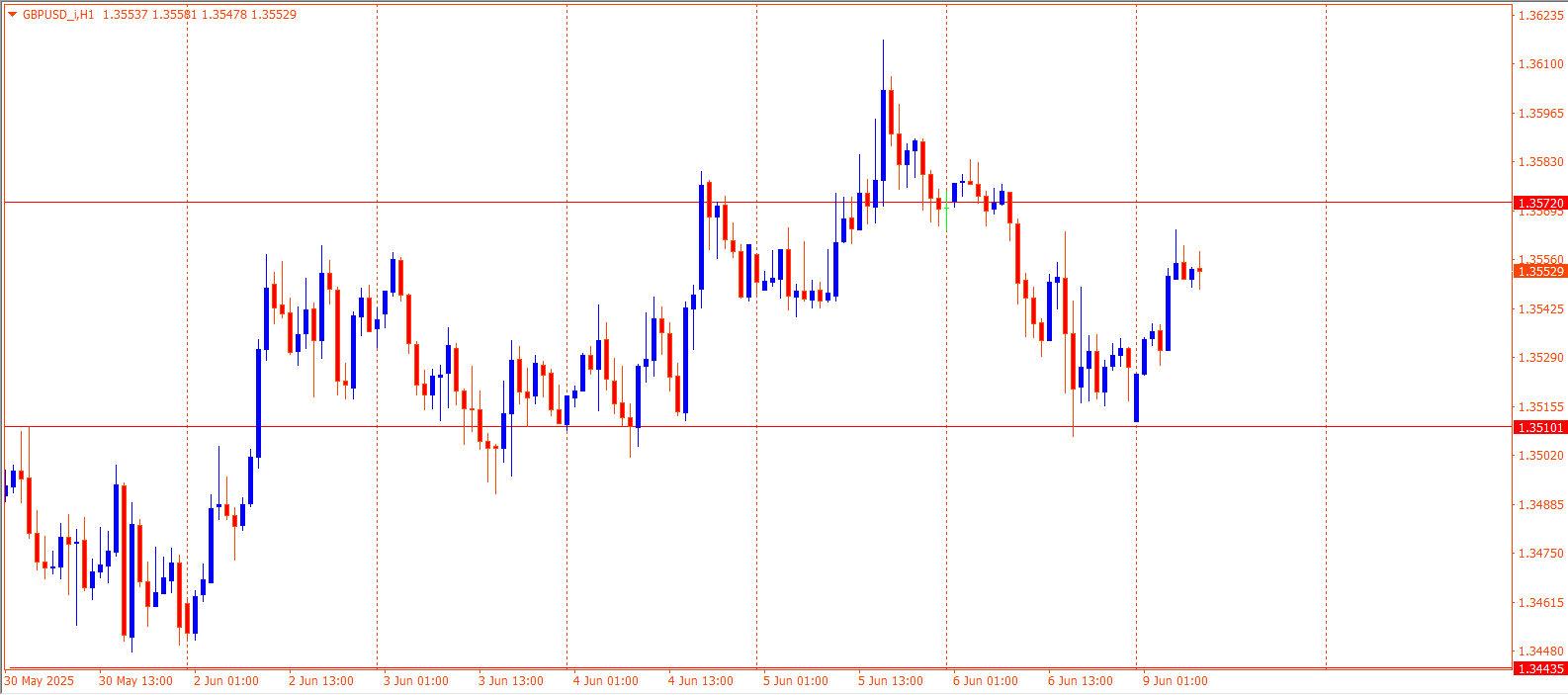 GBPUSD